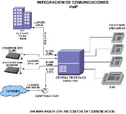 INTEGRACION DE SERVICIOS VOIP lima, peru