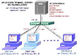 TERMINAL SERVER  SERVIDOR DE APLICACIONES lima, peru